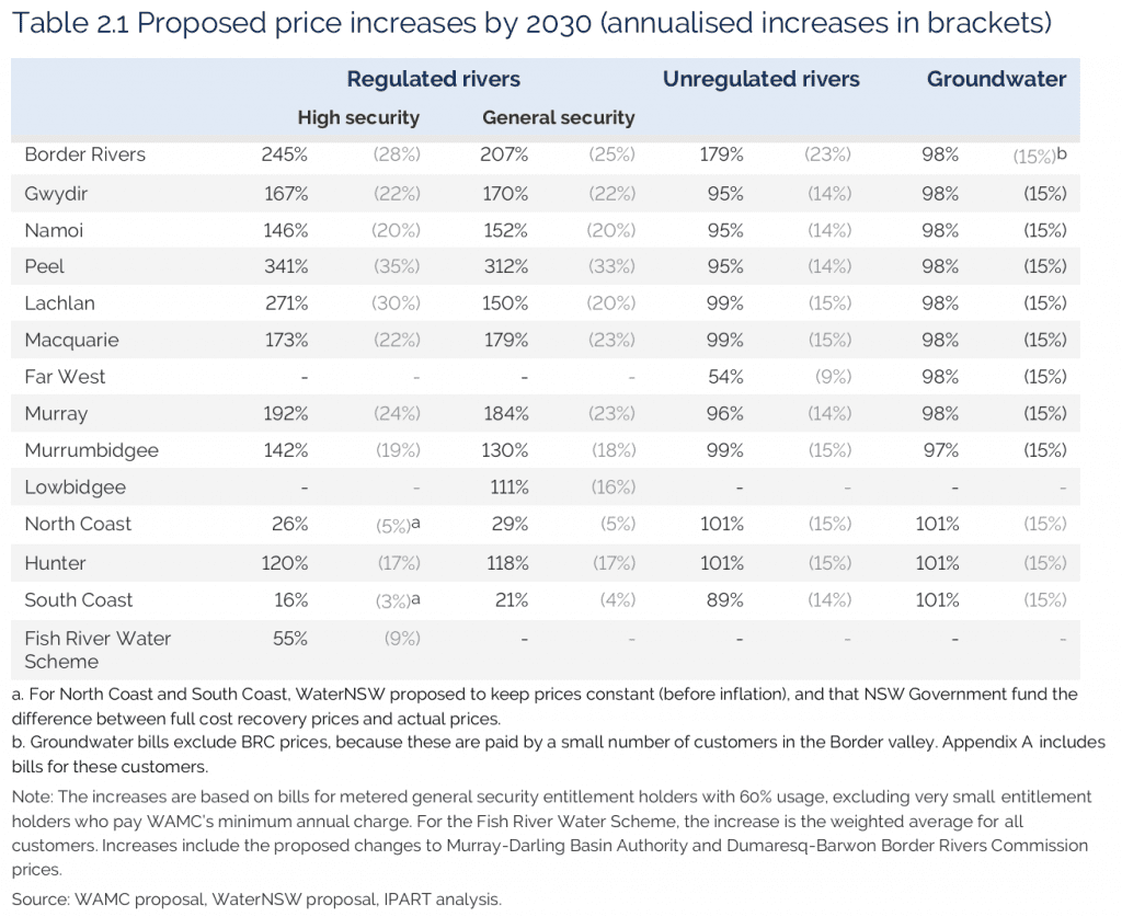 Proposed water pricing increases by 2030